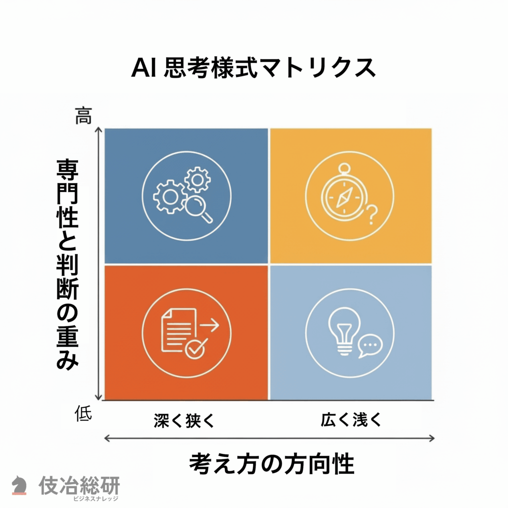 画像3枚目 │ AI選定の新常識：「性能」より「思考様式」で選べ。事業を劇的に変えるAI活用判断マトリクス